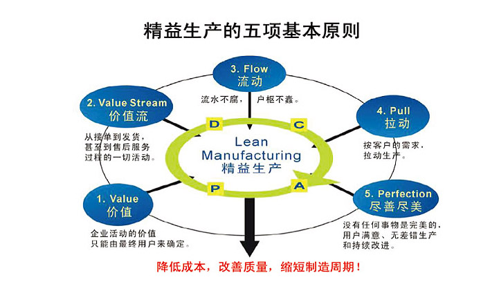 精益生產(chǎn)管理